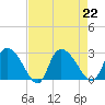 Wachesaw Landing tide chart for Thursday, August 22, 2024