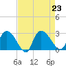 Wachesaw Landing tide chart for Friday, August 23, 2024