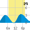 Wachesaw Landing tide chart for Sunday, August 25, 2024