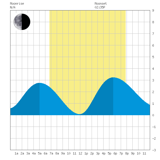 Wachesaw Landing tide chart for Monday, August 26, 2024