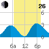 Wachesaw Landing tide chart for Monday, August 26, 2024