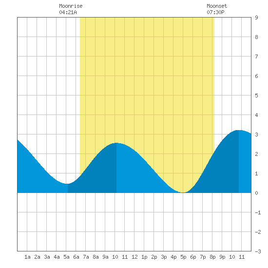 Wachesaw Landing tide chart for Friday, August 2, 2024