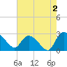 Wachesaw Landing tide chart for Friday, August 2, 2024