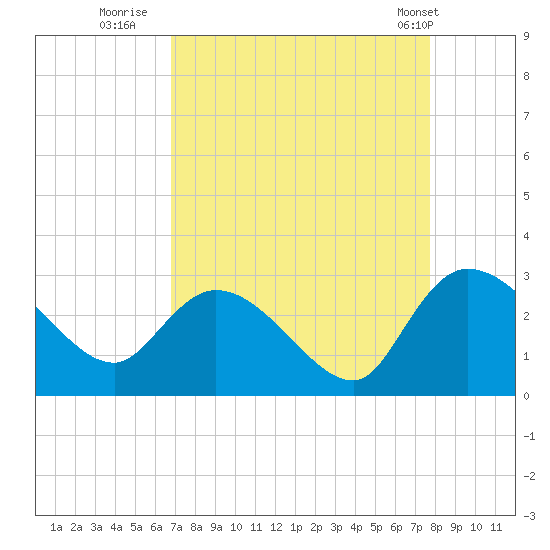 Wachesaw Landing tide chart for Friday, August 30, 2024