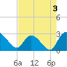 Wachesaw Landing tide chart for Saturday, August 3, 2024