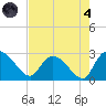 Wachesaw Landing tide chart for Sunday, August 4, 2024