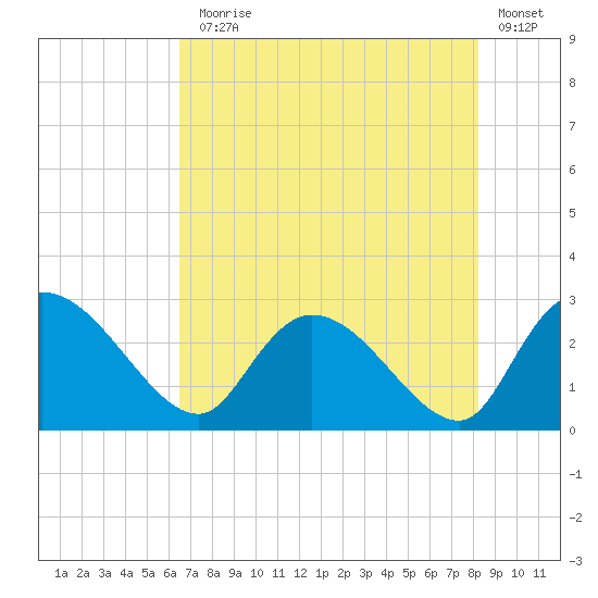 Wachesaw Landing tide chart for Monday, August 5, 2024