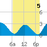 Wachesaw Landing tide chart for Monday, August 5, 2024