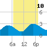 Wachesaw Landing tide chart for Tuesday, September 10, 2024
