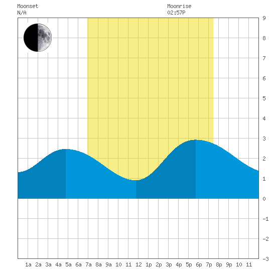 Wachesaw Landing tide chart for Wednesday, September 11, 2024