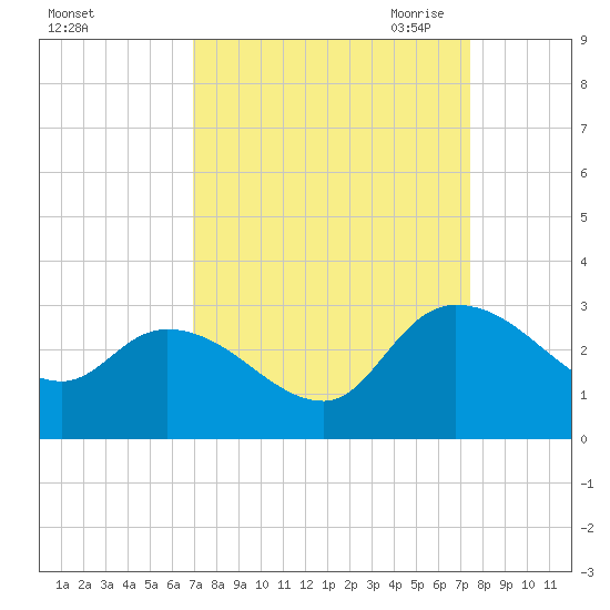 Wachesaw Landing tide chart for Thursday, September 12, 2024