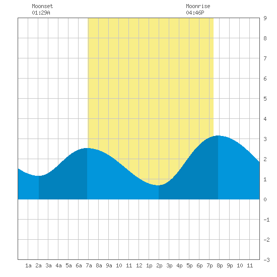 Wachesaw Landing tide chart for Friday, September 13, 2024