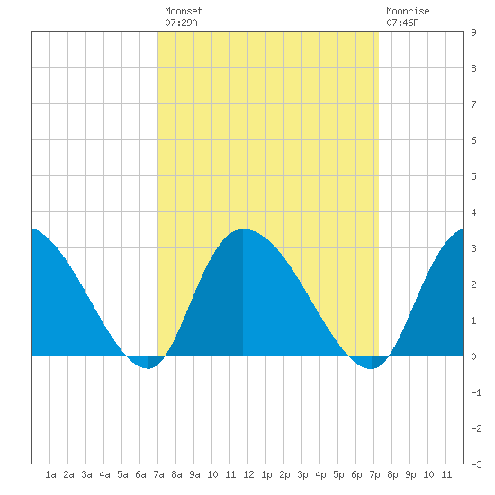 Wachesaw Landing tide chart for Wednesday, September 18, 2024