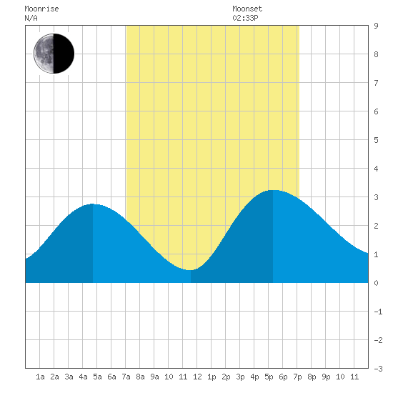 Wachesaw Landing tide chart for Tuesday, September 24, 2024
