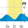 Wachesaw Landing tide chart for Wednesday, September 25, 2024