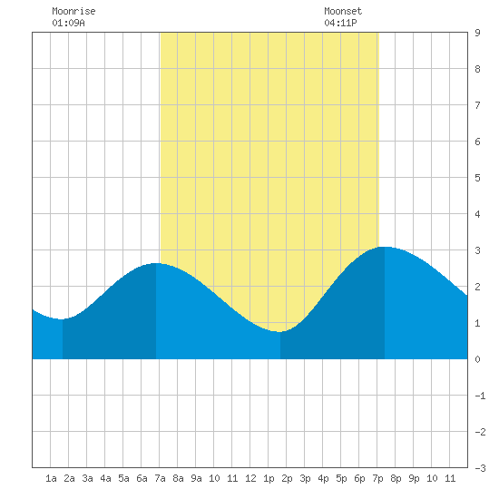 Wachesaw Landing tide chart for Thursday, September 26, 2024