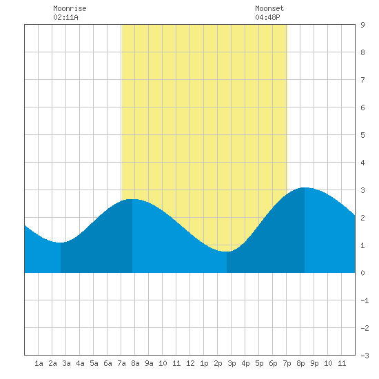 Wachesaw Landing tide chart for Friday, September 27, 2024