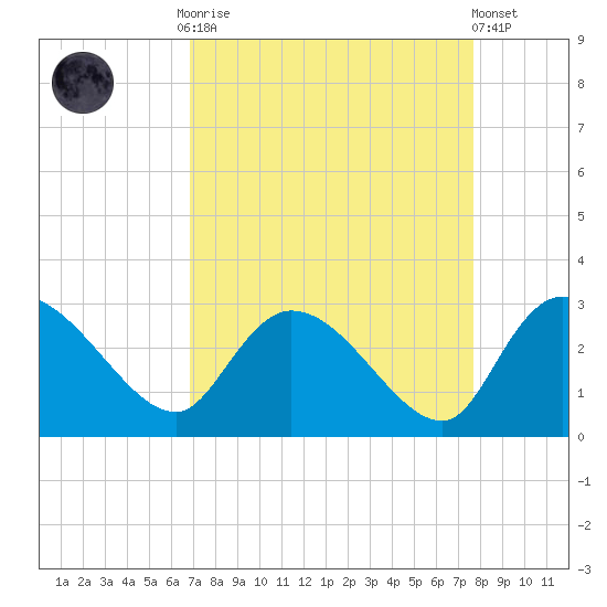 Wachesaw Landing tide chart for Monday, September 2, 2024