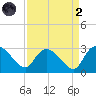 Wachesaw Landing tide chart for Monday, September 2, 2024