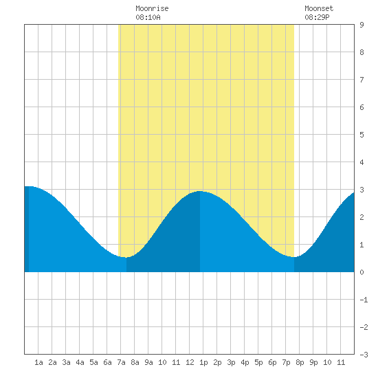 Wachesaw Landing tide chart for Wednesday, September 4, 2024