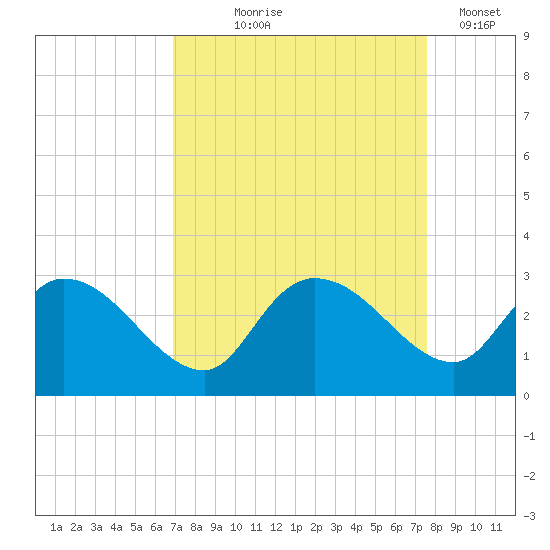 Wachesaw Landing tide chart for Friday, September 6, 2024