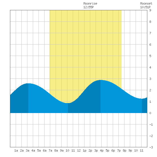 Wachesaw Landing tide chart for Monday, September 9, 2024