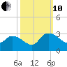 Wachesaw Landing tide chart for Thursday, October 10, 2024