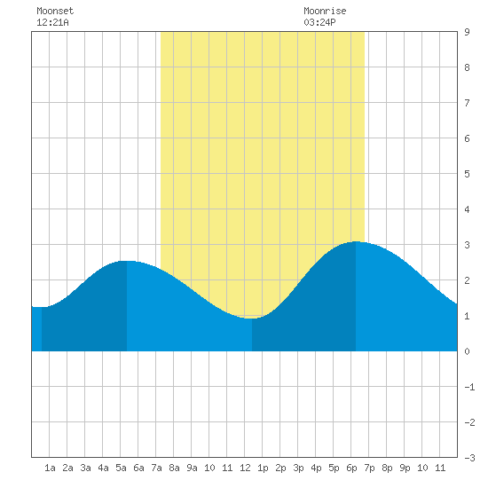 Wachesaw Landing tide chart for Friday, October 11, 2024