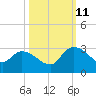Wachesaw Landing tide chart for Friday, October 11, 2024