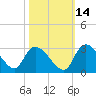 Wachesaw Landing tide chart for Monday, October 14, 2024