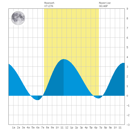 Wachesaw Landing tide chart for Thursday, October 17, 2024