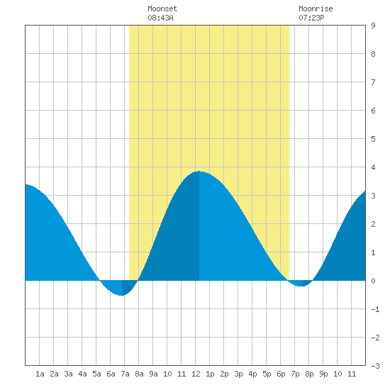 Wachesaw Landing tide chart for Friday, October 18, 2024
