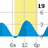 Wachesaw Landing tide chart for Saturday, October 19, 2024