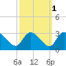 Wachesaw Landing tide chart for Tuesday, October 1, 2024