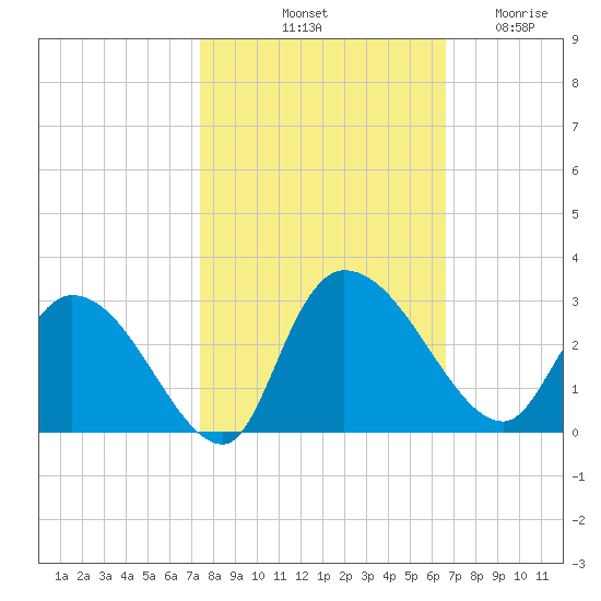 Wachesaw Landing tide chart for Sunday, October 20, 2024