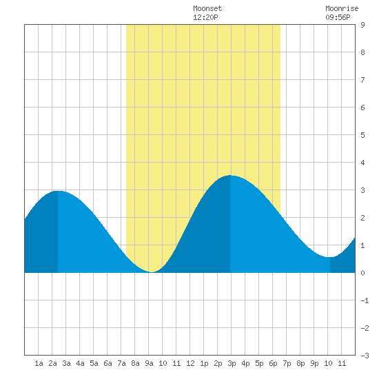 Wachesaw Landing tide chart for Monday, October 21, 2024
