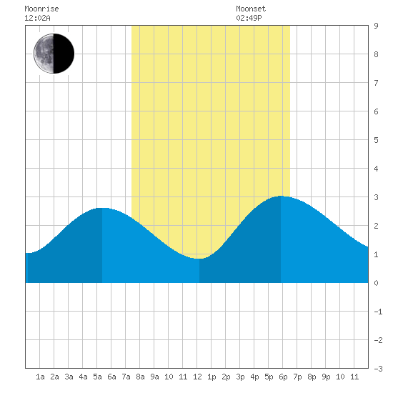 Wachesaw Landing tide chart for Thursday, October 24, 2024