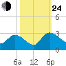 Wachesaw Landing tide chart for Thursday, October 24, 2024