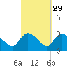 Wachesaw Landing tide chart for Tuesday, October 29, 2024