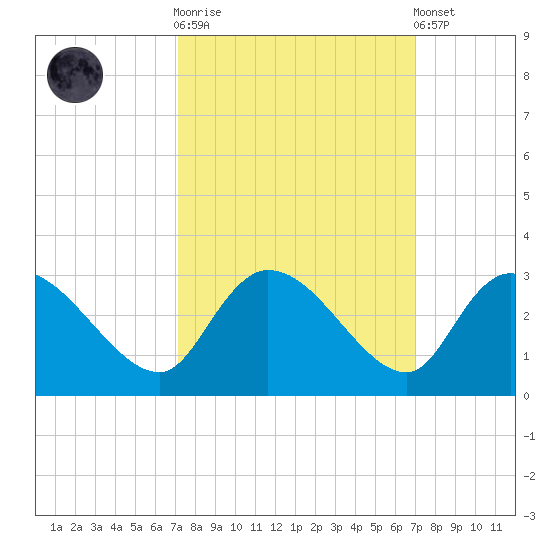 Wachesaw Landing tide chart for Wednesday, October 2, 2024