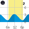 Wachesaw Landing tide chart for Wednesday, October 2, 2024