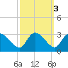 Wachesaw Landing tide chart for Thursday, October 3, 2024