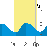 Wachesaw Landing tide chart for Saturday, October 5, 2024