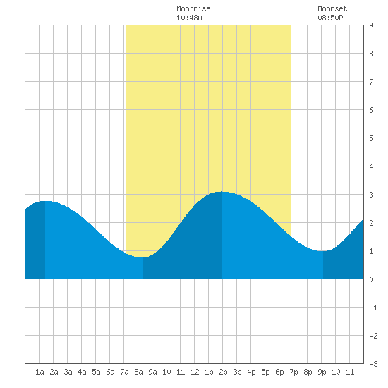 Wachesaw Landing tide chart for Sunday, October 6, 2024