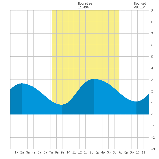 Wachesaw Landing tide chart for Monday, October 7, 2024