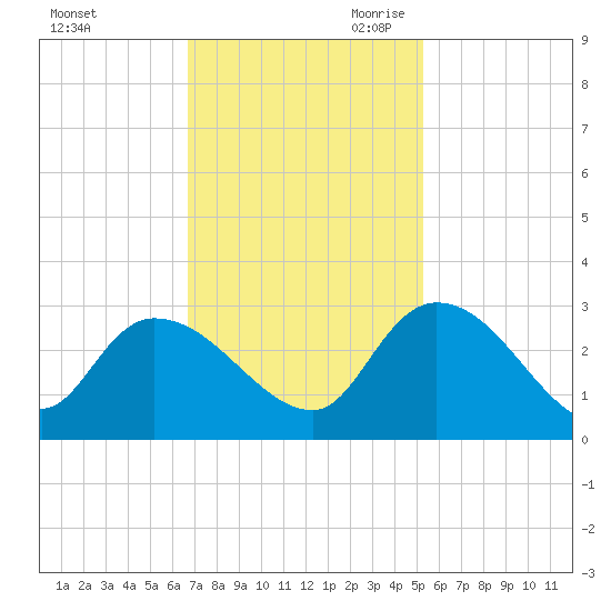 Wachesaw Landing tide chart for Sunday, November 10, 2024
