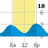 Wachesaw Landing tide chart for Sunday, November 10, 2024