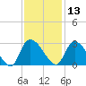 Wachesaw Landing tide chart for Wednesday, November 13, 2024