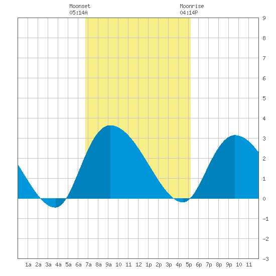 Wachesaw Landing tide chart for Thursday, November 14, 2024