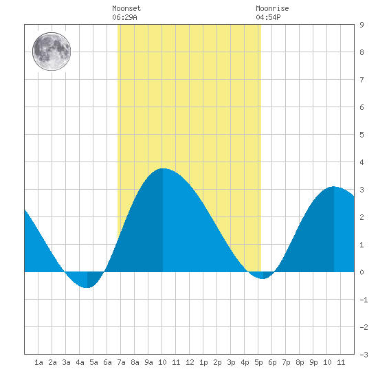 Wachesaw Landing tide chart for Friday, November 15, 2024